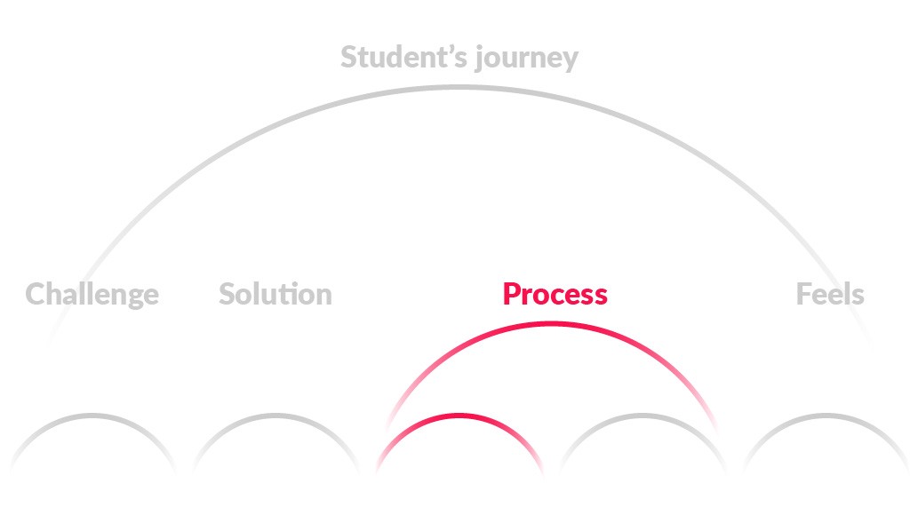 studentjourney_process