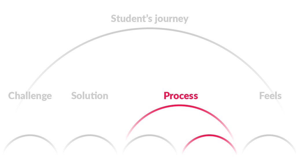 studentjourney_process_2